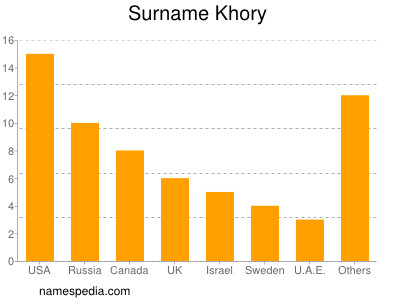 Familiennamen Khory