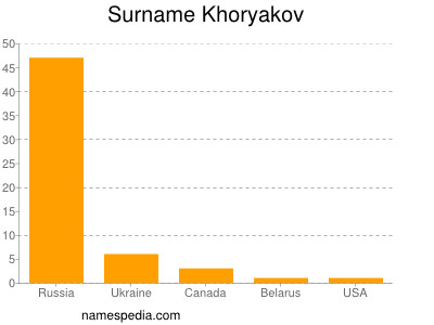 Familiennamen Khoryakov