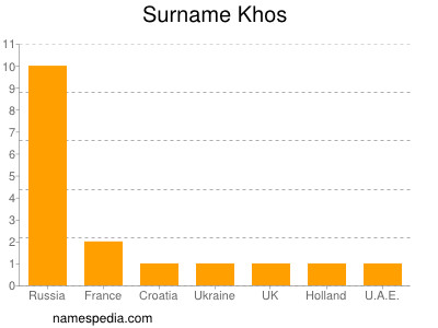 Familiennamen Khos