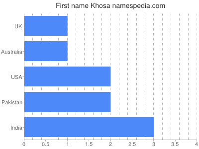 Vornamen Khosa