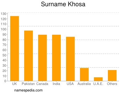 Surname Khosa