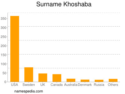 Familiennamen Khoshaba