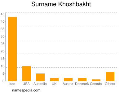 Familiennamen Khoshbakht