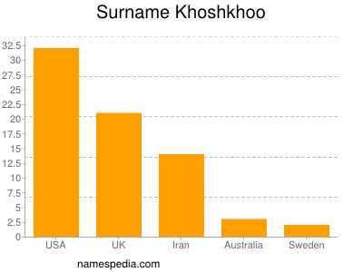 Familiennamen Khoshkhoo