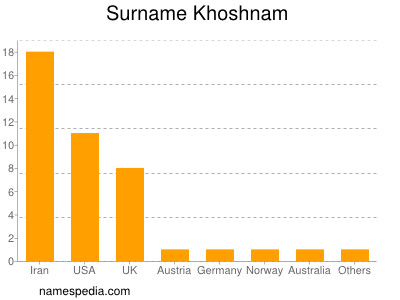 Familiennamen Khoshnam