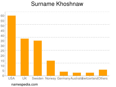 Familiennamen Khoshnaw