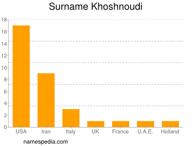 Surname Khoshnoudi
