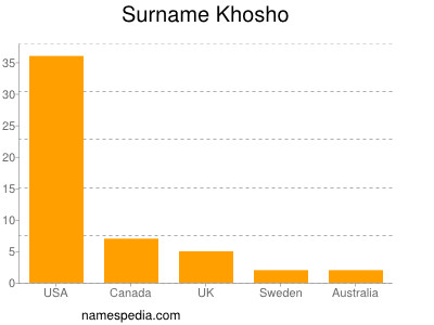 Familiennamen Khosho