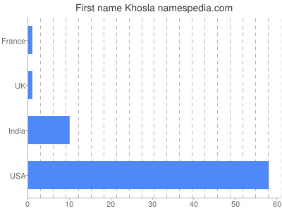 Vornamen Khosla