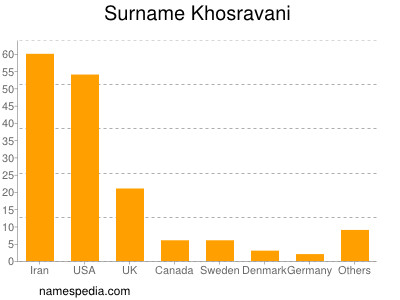 Familiennamen Khosravani