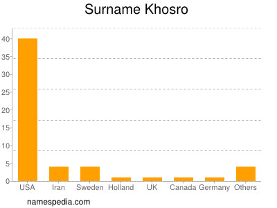 Familiennamen Khosro