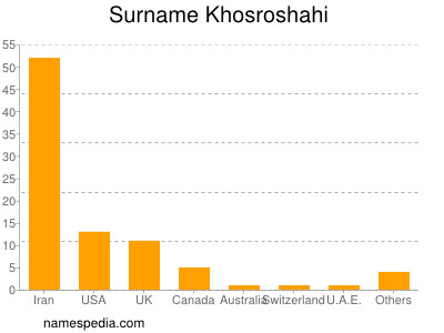 Familiennamen Khosroshahi