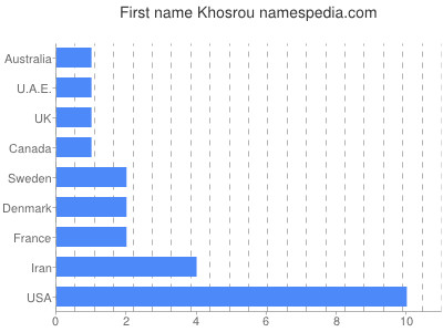 Vornamen Khosrou