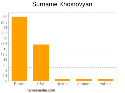 Familiennamen Khosrovyan