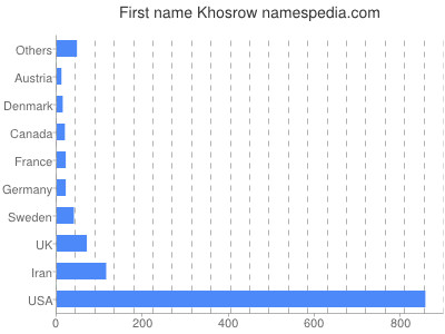 Vornamen Khosrow