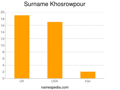 Familiennamen Khosrowpour