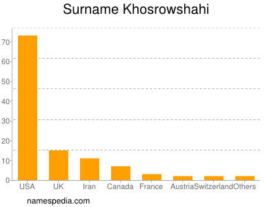 Familiennamen Khosrowshahi