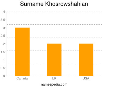 Familiennamen Khosrowshahian