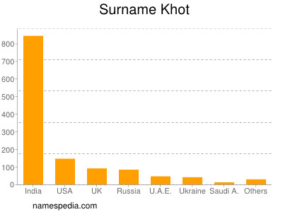Surname Khot