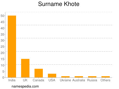 Familiennamen Khote