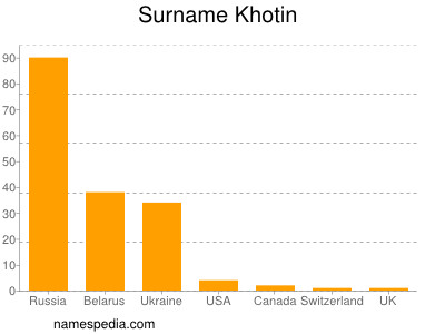 Surname Khotin