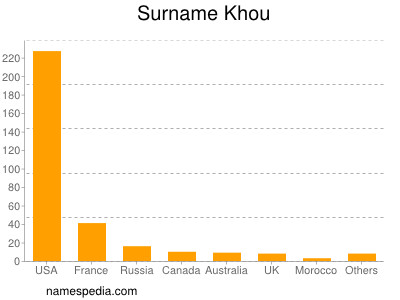 Surname Khou