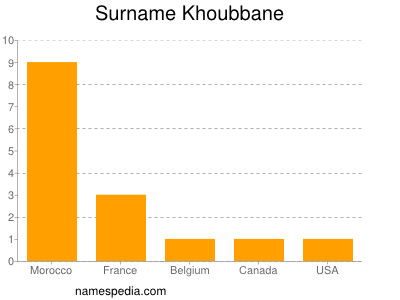 Surname Khoubbane