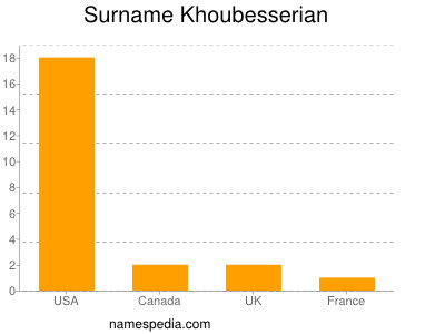 Familiennamen Khoubesserian