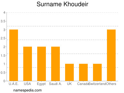 Familiennamen Khoudeir