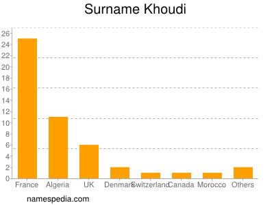 Surname Khoudi