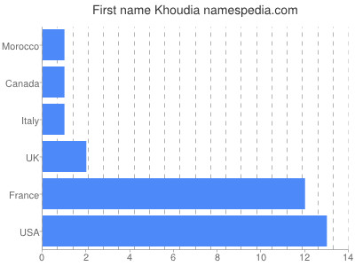Vornamen Khoudia