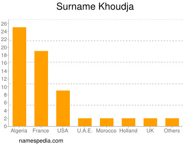 Familiennamen Khoudja