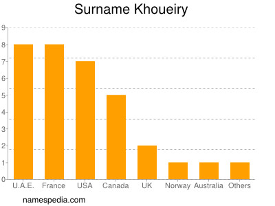 Familiennamen Khoueiry