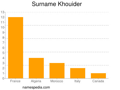 Familiennamen Khouider