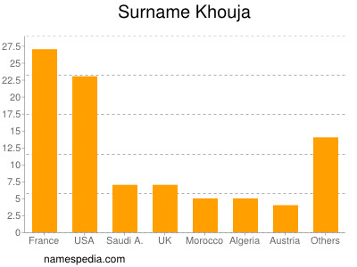 nom Khouja