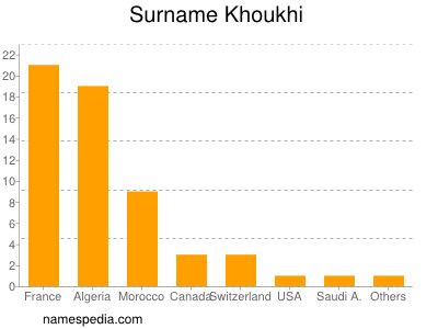 nom Khoukhi