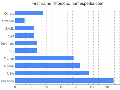 Given name Khouloud
