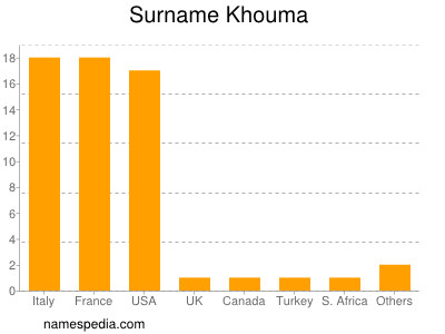 Familiennamen Khouma