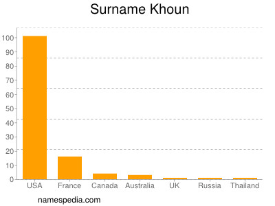 Familiennamen Khoun