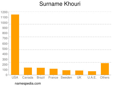 nom Khouri