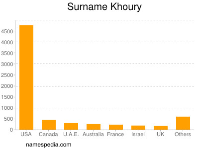 Familiennamen Khoury