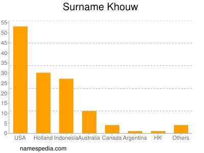 Surname Khouw