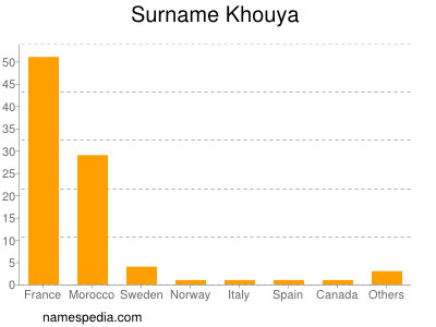 Familiennamen Khouya