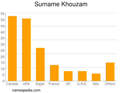 Familiennamen Khouzam