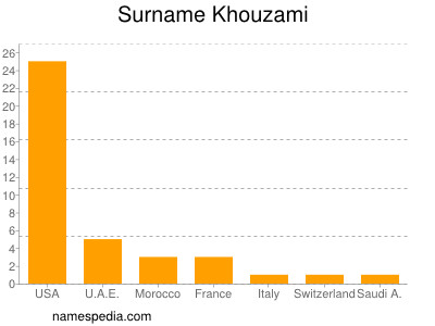 Familiennamen Khouzami