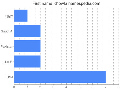 Given name Khowla