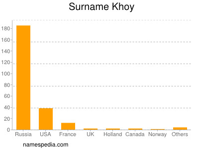 Familiennamen Khoy