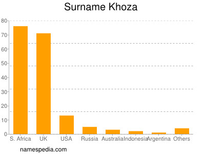 Familiennamen Khoza