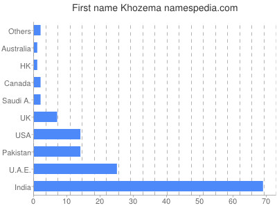 Vornamen Khozema