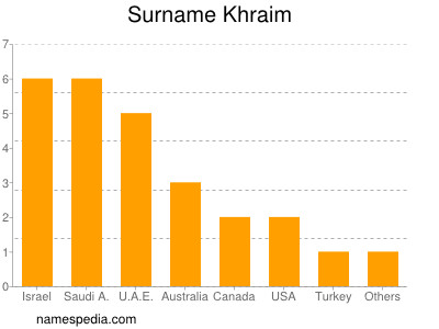 Familiennamen Khraim